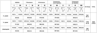 Subgenome evolutionary dynamics in allotetraploid ferns: insights from the gene expression patterns in the allotetraploid species Phegopteris decursivepinnata (Thelypteridacea, Polypodiales)